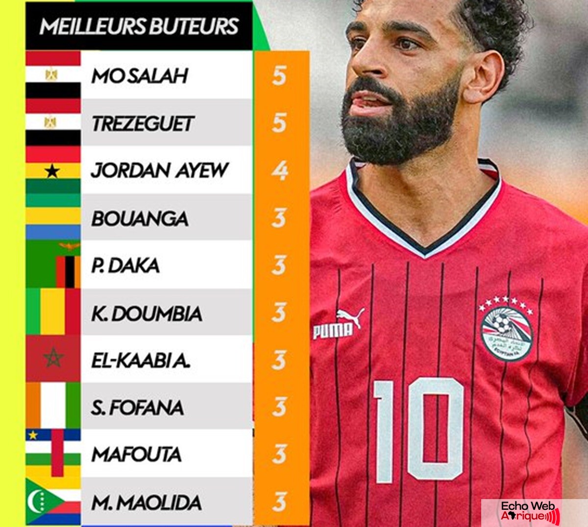  Elim. Coupe du monde 2026 : Le classement des buteurs de la compétition !