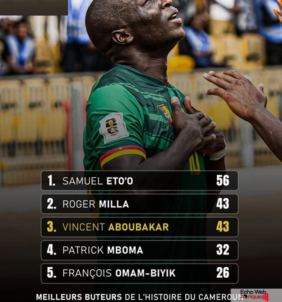 Vincent Aboubakar a égalisé une performance de la légende Roger Milla !