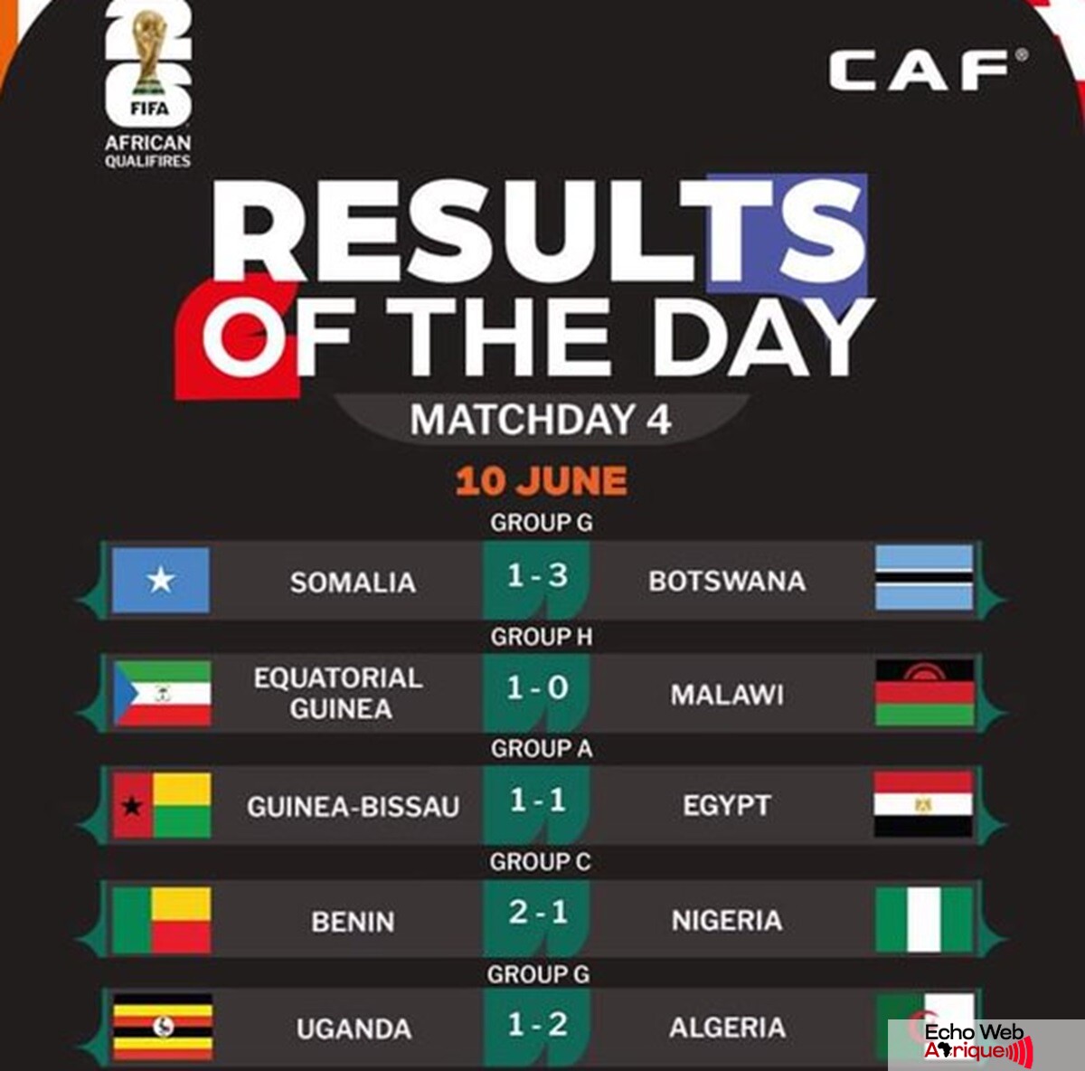 Élim. Coupe du monde 2026 : découvrez les résultats des matchs du lundi 10 juin !