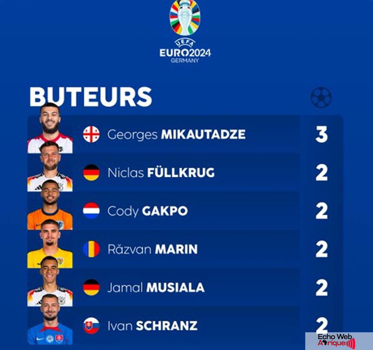 Euro 2024 : le classement des meilleurs buteurs de la phase de groupes !