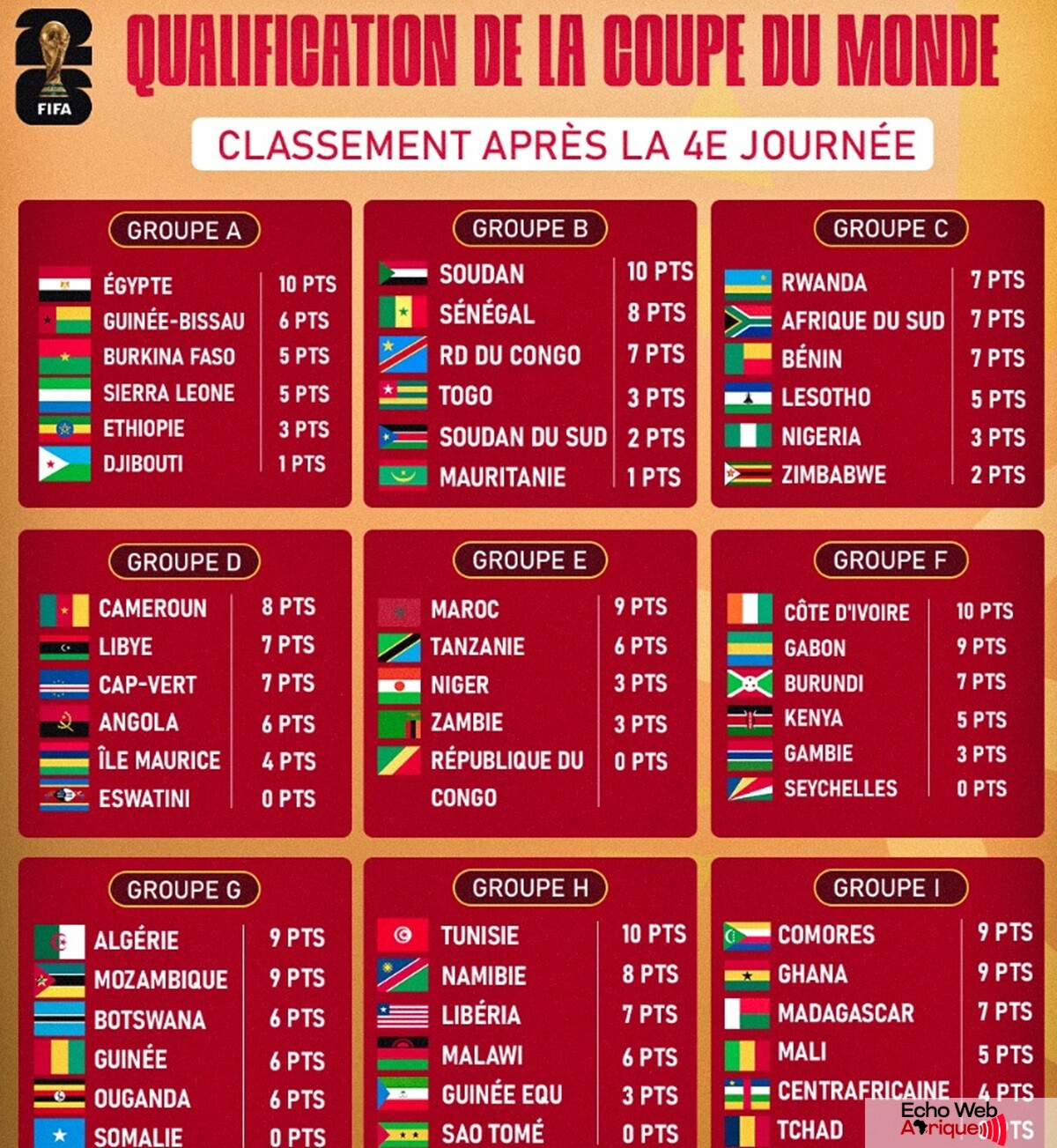 Élim. Coupe du monde 2026 : Voici le classement des groupes après la 4e journée !