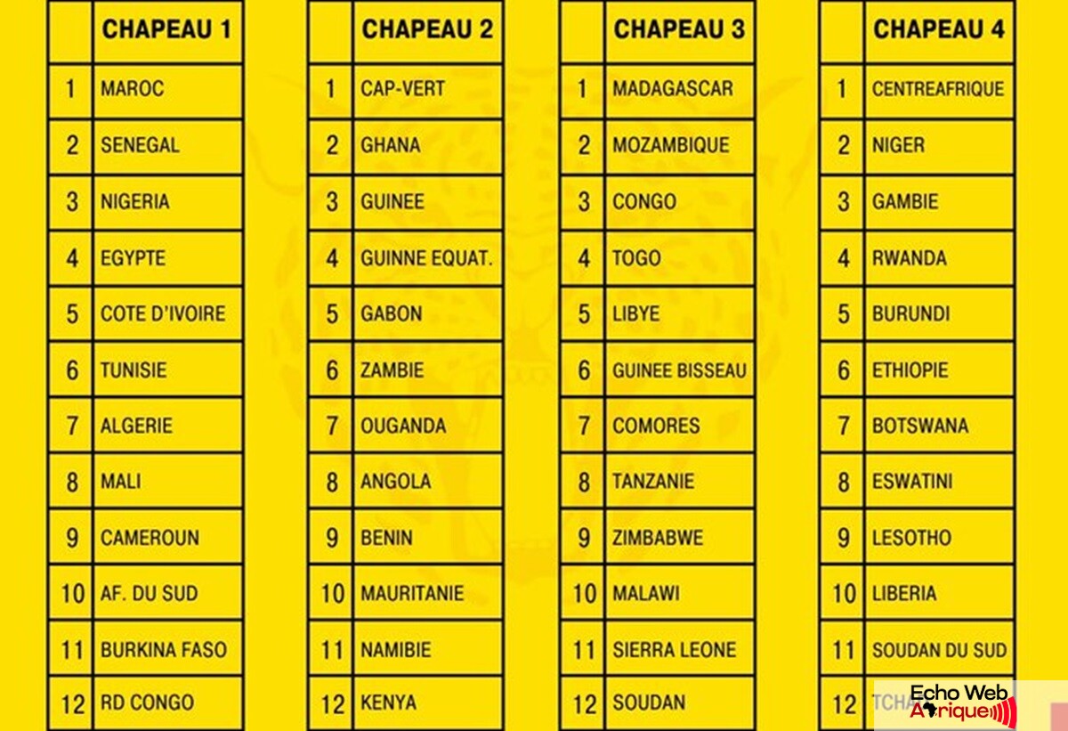 élim. CAN 2025 : les pires et les meilleurs tirages au sort possibles !